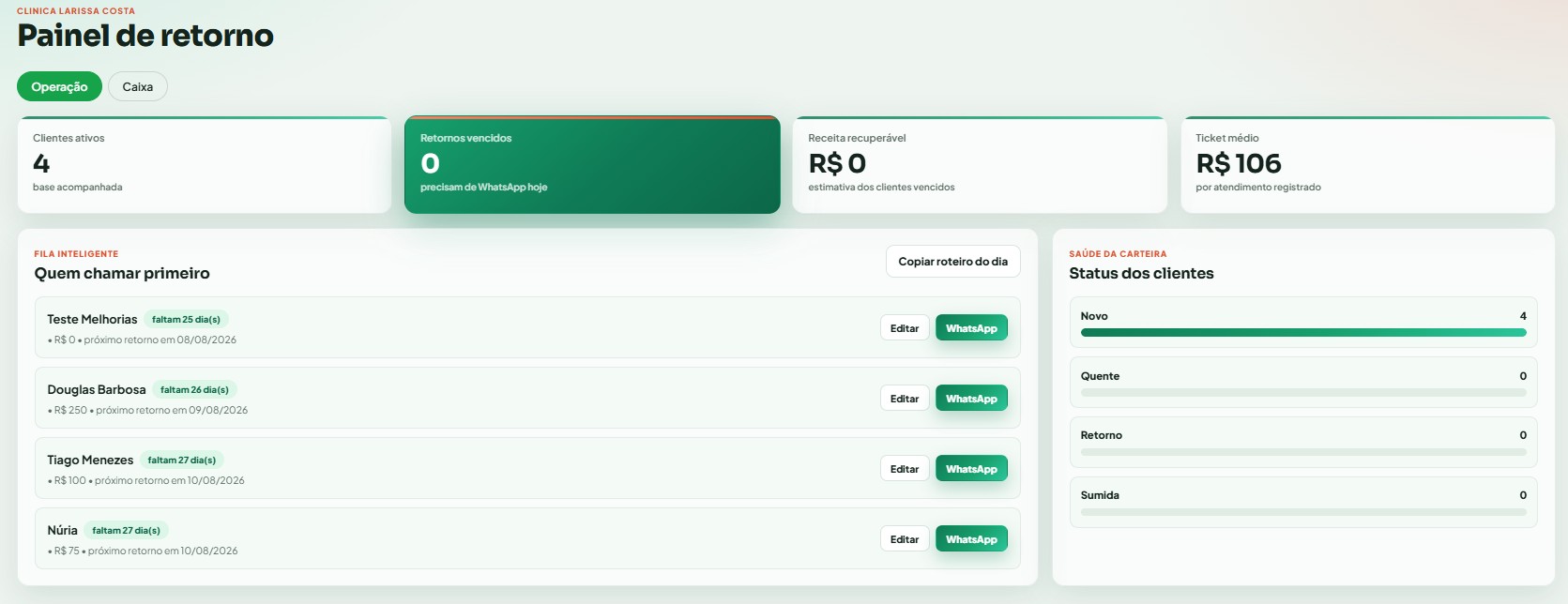 Painel com cards de clientes ativos, retornos vencidos, ticket médio e a fila inteligente